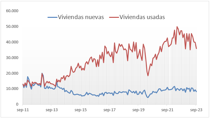 Venta mensual de casas en España septiembre 2023